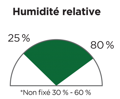 Graphique présentant la fourchette d'humidité acceptable