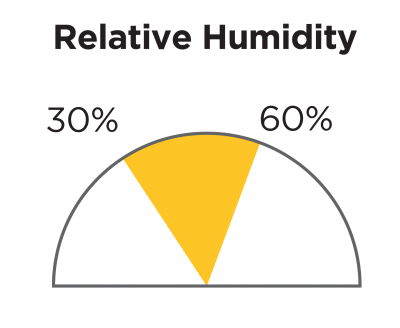 Pie chart showing acceptable humidity rate