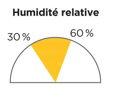Graphique présentant les taux d'humidité acceptable