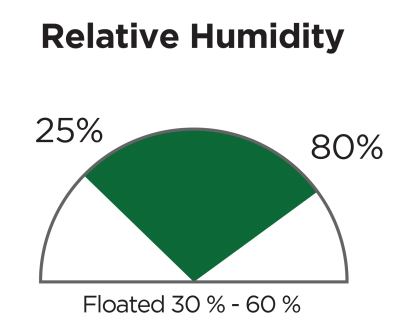 Pie chart to present acceptable humidity