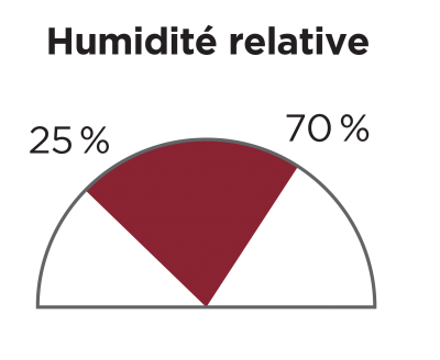 Graphique présentant la fourchette d'humidité acceptable
